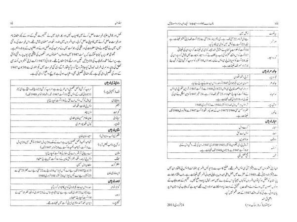 Punjab Ka Batwara 1947 Author Dr Ishtiaq Ahmed